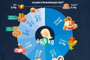 Tiefkühlkost so beliebt wie nie Pro-Kopf-Verbrauch steigt auf 46,9 Kilogramm